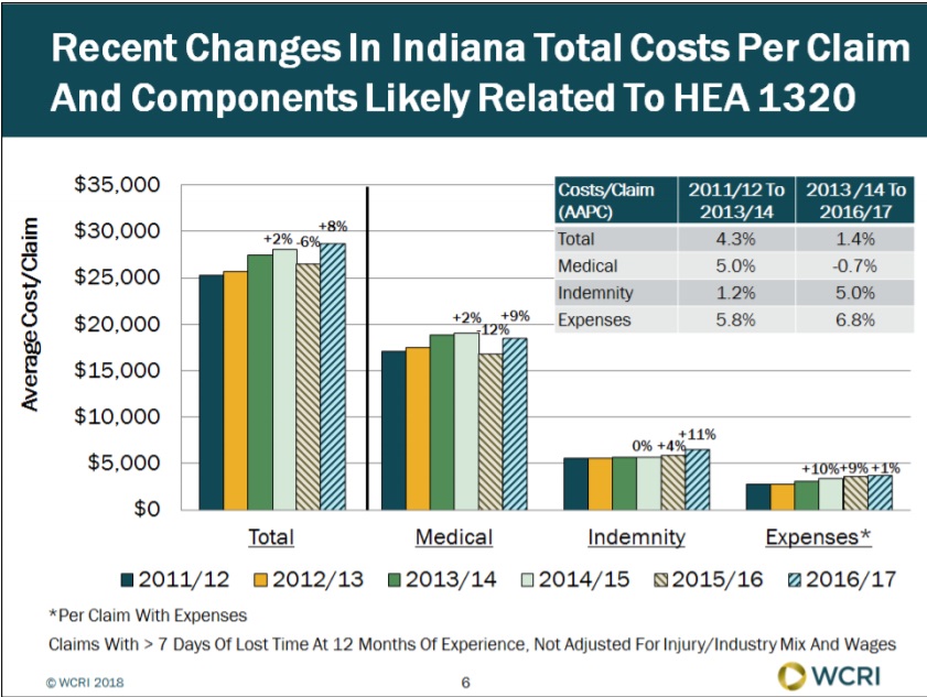 Average Total Cost per Workers’ Compensation Claim Changed Little in